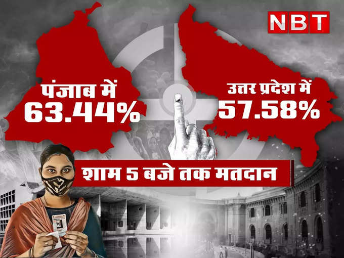 शाम 5 बजे तक यूपी में 57.58% , पंजाब में 63.44% हुई वोटिंग