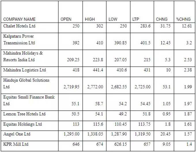 Nifty SmallCap 250 top 10 gainers