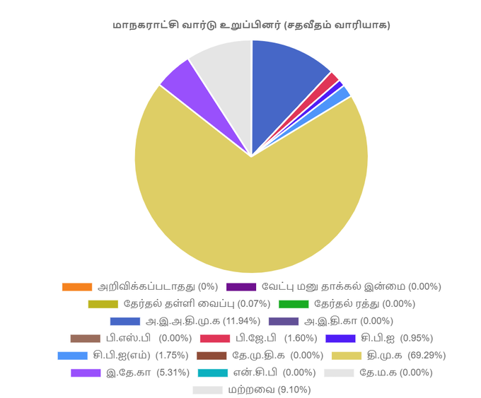 திமுக