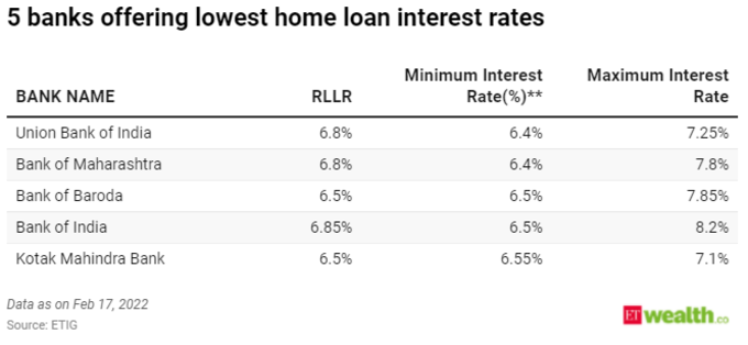 Home Loan