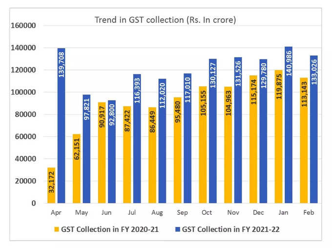 GST collection