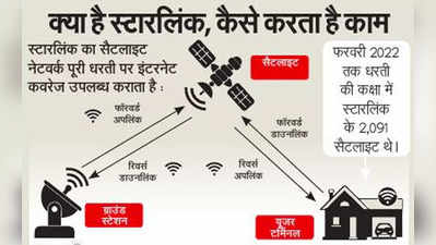 Starlink Internet: 2 दिन में ही यूक्रेन पहुंच गए एलन मस्क के भेजे इंटरनेट टर्मिनल, जानें स्टारलिंक क्या है और कैसे काम करता है ये?