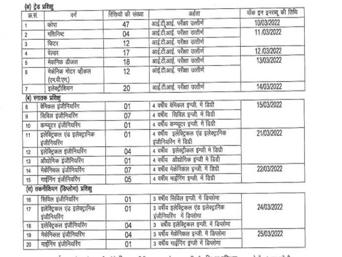 वैकेंसी डिटेल्स