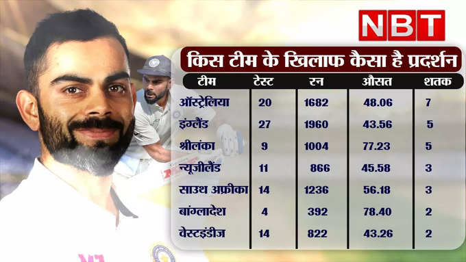 किस देश के खिलाफ हैं कोहली के कितने रन