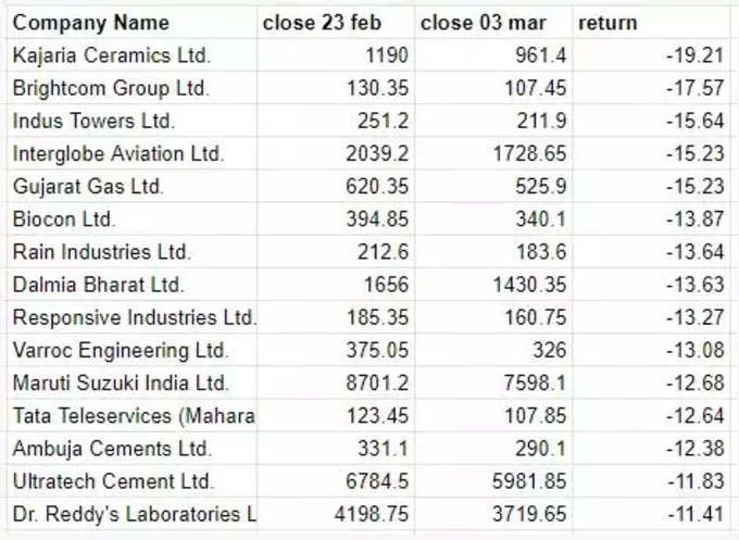 share market stocks down