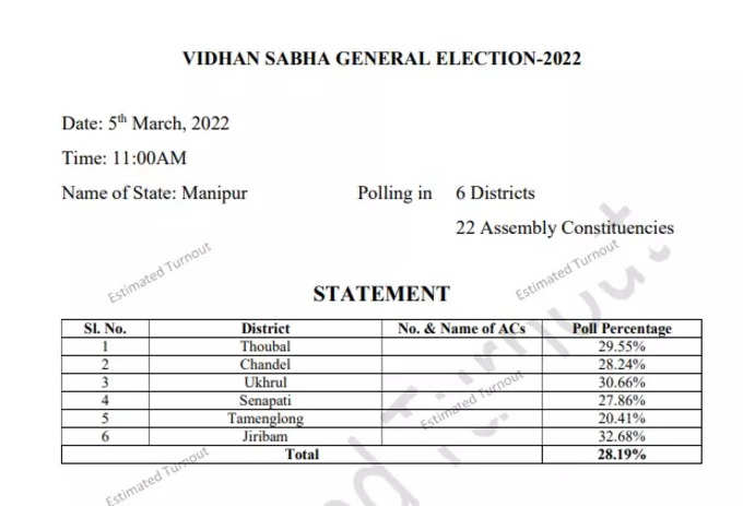 मणिपुर में 11 बजे तक  28.19% वोट