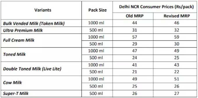 Mother Dairy Milk Price Hike