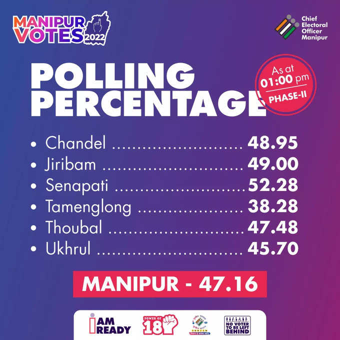 मणिपुर में दोपहर एक बजे तक 47 प्रतिशत से ज्यादा वोट पड़ चुके थे।