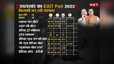 Uttarakhand Exit Poll 2022: एग्जिट पोल में बनती दिख रही BJP की सरकार, कांग्रेस और AAP के आंकड़े देखिए