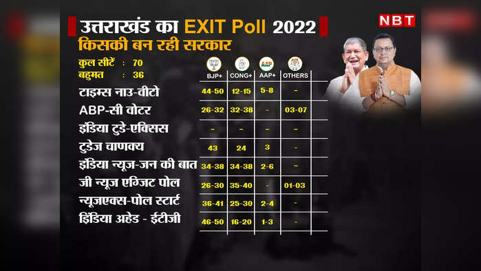 Uttarakhand Exit Poll 2022: एग्जिट पोल में बनती दिख रही BJP की सरकार, कांग्रेस और AAP के आंकड़े देखिए