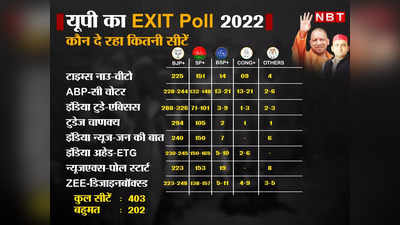 UP Exit Poll Result 2022: BJP को 326 सीटों तक की भविष्यवाणी, जानिए यूपी के 11 एग्जिट पोल्स के नतीजे