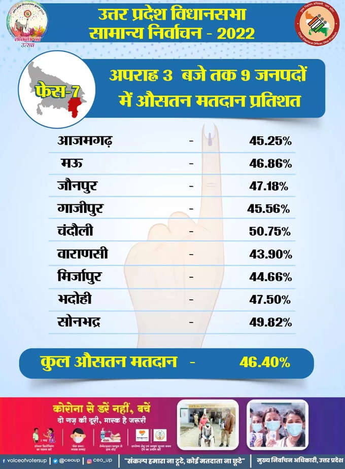 दोपहर तीन बजे तक यूपी के 9 जिलों में औसत मतदान प्रतिशत। उत्तर प्रदेश में सातवें और अंतिम चरण में दोपहर 3 बजे तक 46.40 प्रतिशत मतदान हुआ। अभी तक आजमगढ़ में 45.28 प्रतिशत, भदोही में 47.49 प्रतिशत, चंदौली में 50.79 प्रतिशत, गाजीपुर में 46.28 प्रतिशत, जौनपुर में 47.14 प्रतिशत, मऊ में 46.88 प्रतिशत, मिर्जापुर में 44.64 प्रतिशत, सोनभद्र में 49.84 प्रतिशत, वाराणसी में 43.76 प्रतिशत मतदान हुआ।