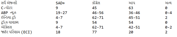 punjab exit polls