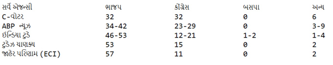 uttarakhand exit polls