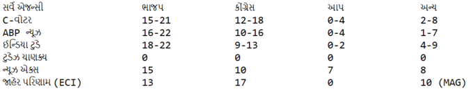 goa exit polls