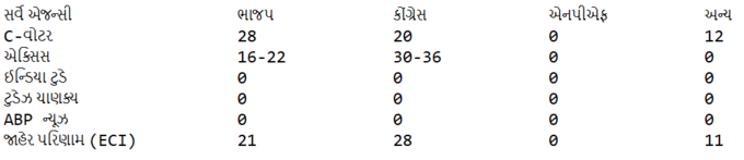 manipur exit polls