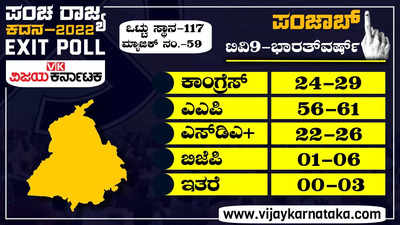 Punjab Exit Poll 2022: ಪಂಜಾಬ್‌ನಲ್ಲಿ ಎಎಪಿ ಕಮಾಲ್ ಎಂದ ಟಿವಿ9 ಸಮೀಕ್ಷೆ