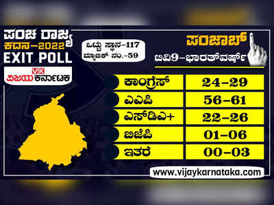 Punjab Exit Poll 2022: ಪಂಜಾಬ್‌ನಲ್ಲಿ ಎಎಪಿ ಕಮಾಲ್ ಎಂದ ಟಿವಿ9 ಸಮೀಕ್ಷೆ