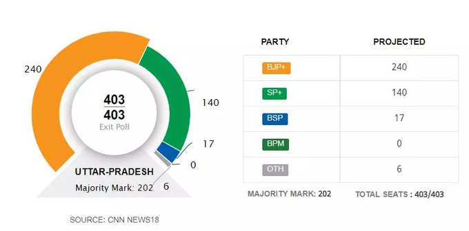 યુપી પર સીએનએન-ન્યૂઝ18નો એક્ઝિટ પોલ
