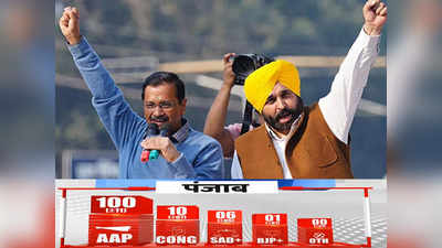 Punjab Exit poll of polls: पंजाब में AAP की प्रचंड बहुमत की सरकार, चाणक्य टुडे एग्जिट पोल के एग्जिट पोल में अरविंद केजरीवाल की पार्टी को 100 सीटें