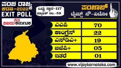 Times Now-Veto Punjab Exit Poll 2022: ಪಂಜಾಬ್‌ನಲ್ಲಿ ಎಎಪಿ ಅಬ್ಬರಕ್ಕೆ ಕಾಂಗ್ರೆಸ್ ಧೂಳೀಪಟ