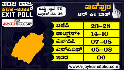 Manipur exit poll 2022: ಮಣಿಪುರದಲ್ಲಿ ಈ ಬಾರಿ ಬಿಜೆಪಿಯದ್ದೇ ಮೇಲುಗೈ! ಪಿ- ಮಾರ್ಕ್‌ ಸಮೀಕ್ಷೆ