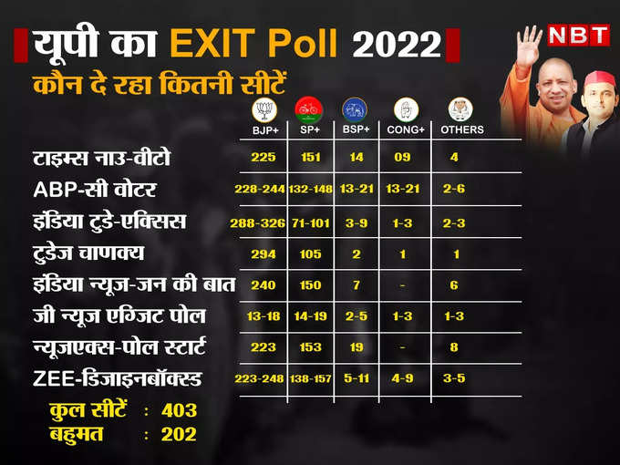 UP Exit Poll 2022 chart