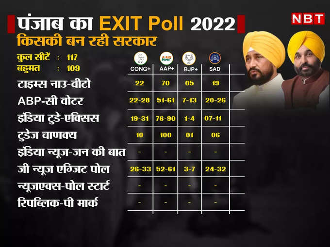 Punjab Exit poll 2022