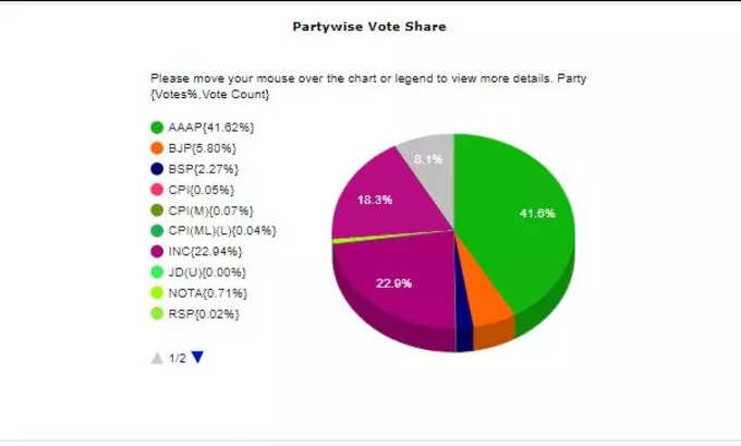 पंजाब में AAP को सबसे अधिक 41.6 फीसदी वोट