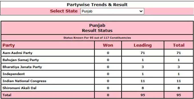 पंजाब में 71 सीटों पर आगे हुई AAP