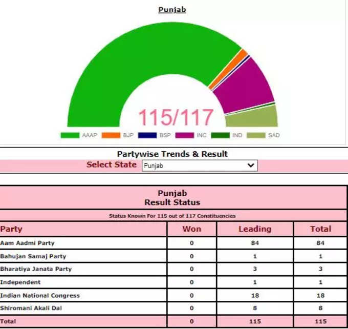 पंजाब में AAP को बंपर बढ़त, 84 सीटों पर आगे