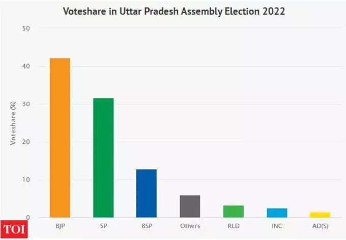 યુપીમાં ભાજપ, સમાજવાદી પાર્ટીનો વોટ શેર વધ્યો, બસપાનો ઘટ્યો