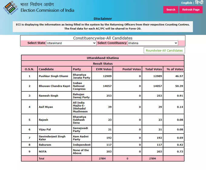 Uttarakhand Assembly Election 2022 Results