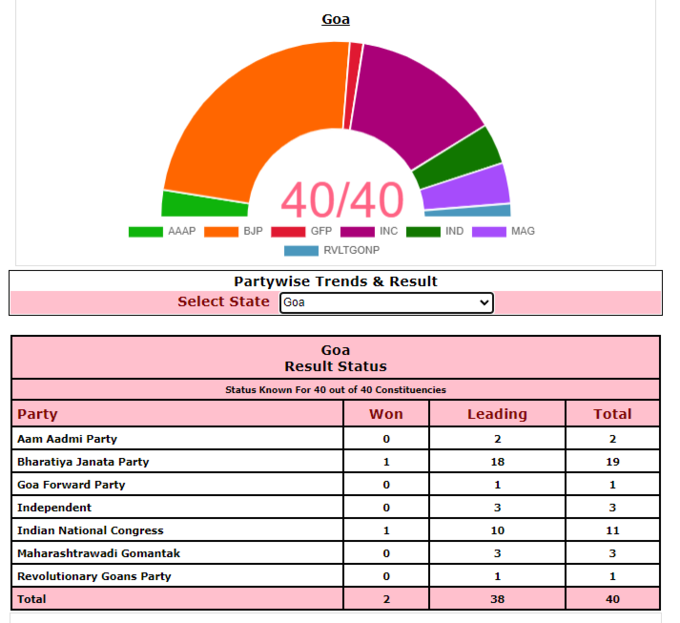 इलेक्शन कमीशन के आंकड़ों के अनुसार गोवा में बीजेपी ने एक सीट जीत ली है और 18 सीटों पर बढ़त बनाए हुए है।