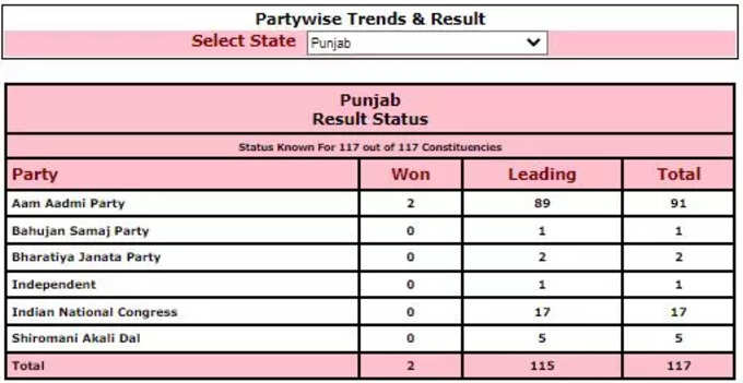 चुनाव आयोग की वेबसाइट के अनुसार, पंजाब में आम आदमी पार्टी ने 2 सीटों पर जीत दर्ज कर ली है जबकि 89 पर आगे चल रही है।