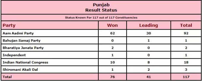 चुनाव आयोग की वेबसाइट के अनुसार, 76 सीटों पर नतीजे जारी हो चुके हैं। 62 में आम आदमी पार्टी जीत चुकी है। कांग्रेस 10, अकाली दल 1, बीजेपी 2 और अन्य ने 1 एक सीट जीती।