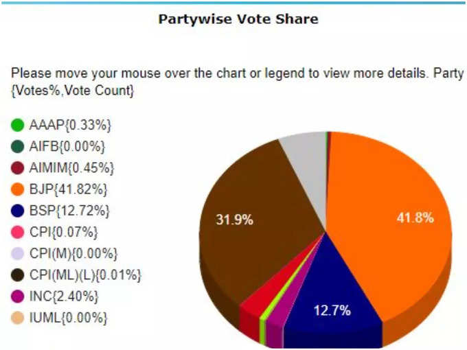 Vote Share