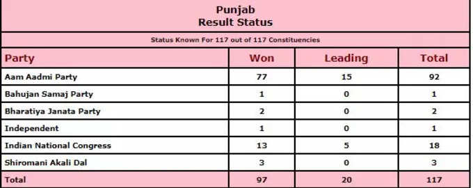 पंजाब में 97 सीटों पर नतीजे जारी हो चुके हैं। 77 सीटों पर आम आदमी पार्टी ने जीत दर्ज कर ली है। 13 पर कांग्रेस, 3 सीट पर अकाली दल, 2 सीटों पर बीजेपी, 1 पर बीएसपी और 1 सीट निर्दलीय ने जीती।