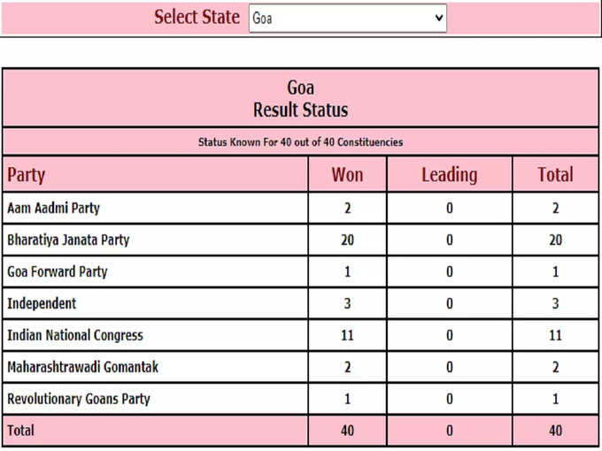 goa assembly election reslut