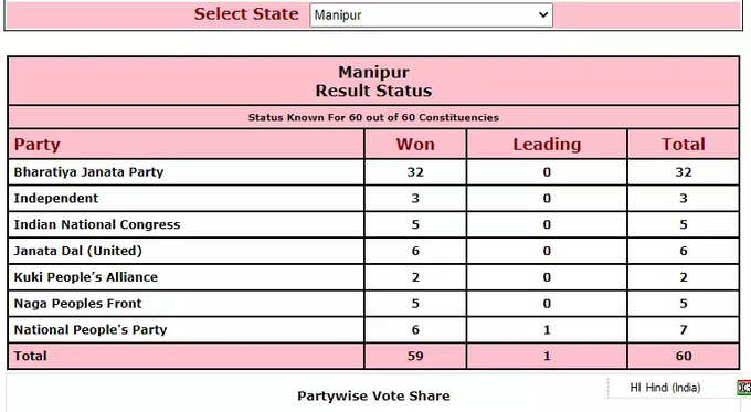 manipur election result
