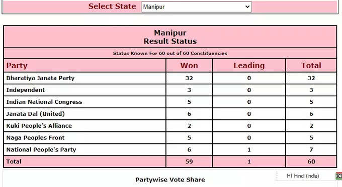 manipur election result