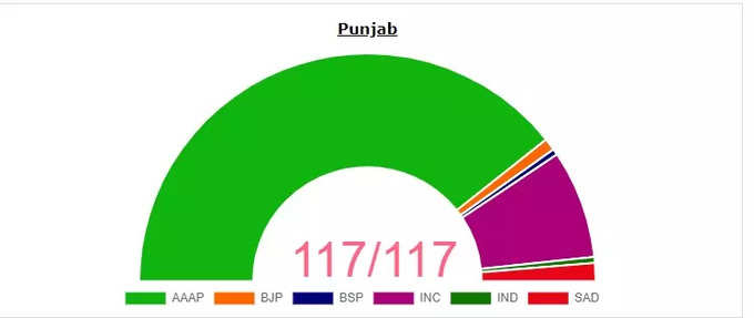 punjab election result