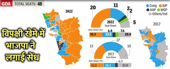 गोवा में बीजेपी की हैट्रिक