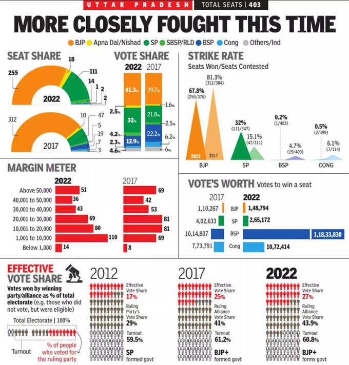 आंकड़ों में यूपी चुनाव 2022 के नतीजे