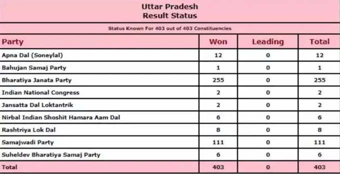 ઉત્તરપ્રદેશની 2022ની ચૂંટણીનું પરિણામ