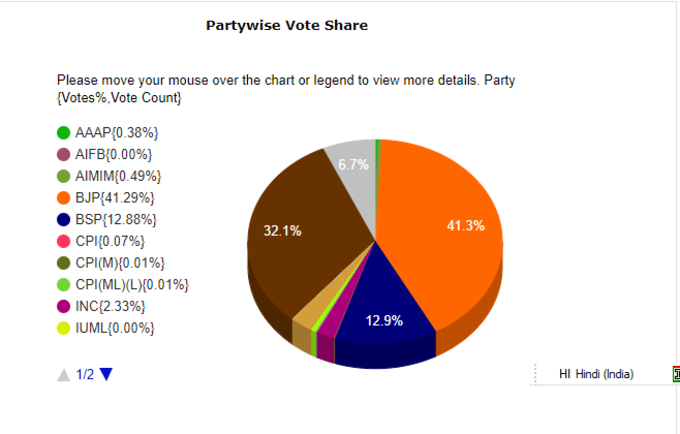 partywise vote share uttar pradesh election 2022