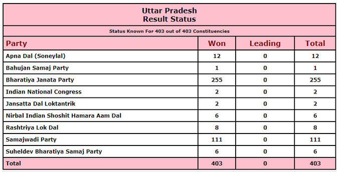 uttar pradesh election result 2022