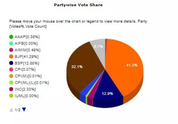 congress vote share