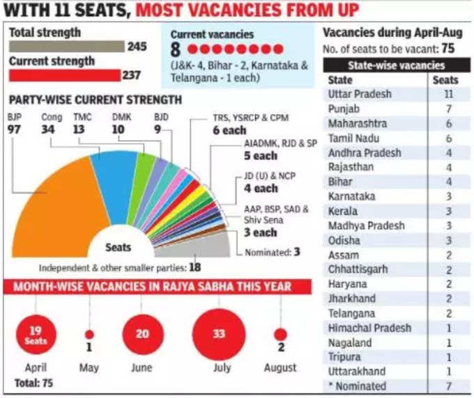 rajya sabha seats