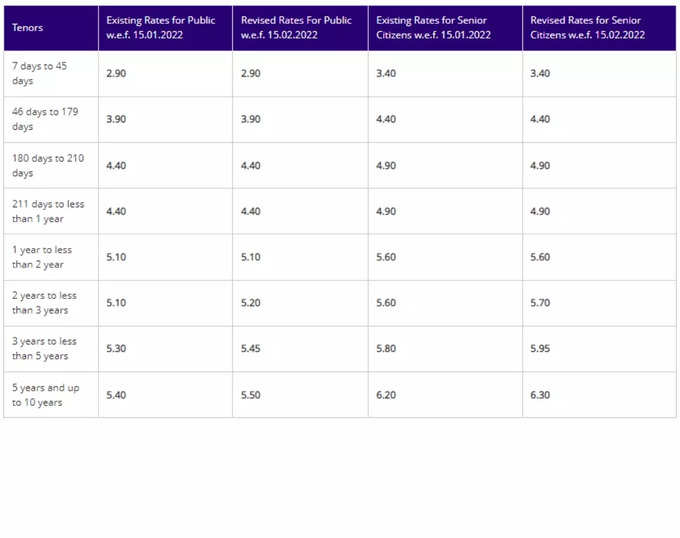 sbi retail fd rates